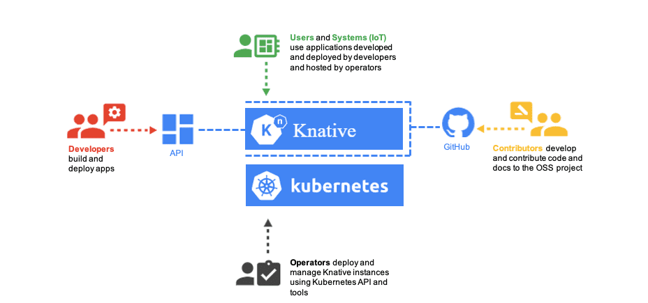 Kubernetes with Knative