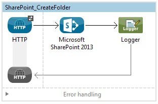 Integrate Mule ESB with Microsoft Office-365 SharePoint