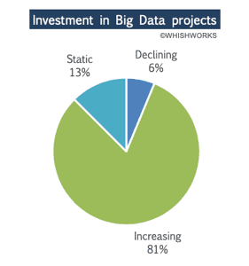 Big data adoption increases but more investment needed among British businesses, Investment in Big Data