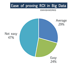 Big data adoption increases but more investment needed among British businesses, Return on Investment ROI