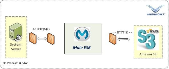 Integrate Mule ESB with Amazon S3,Integrate Amazon S3 using Mule Enterprises ESB