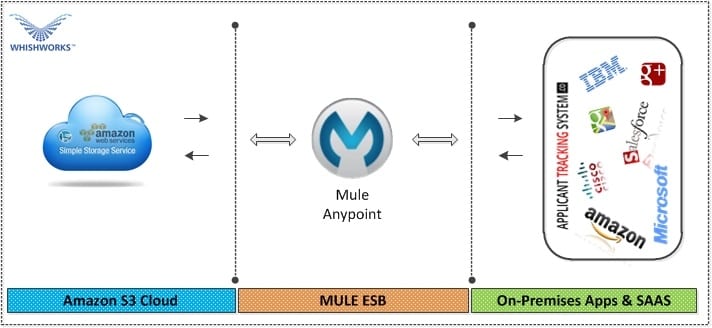 Integrate Mule ESB with Amazon S3