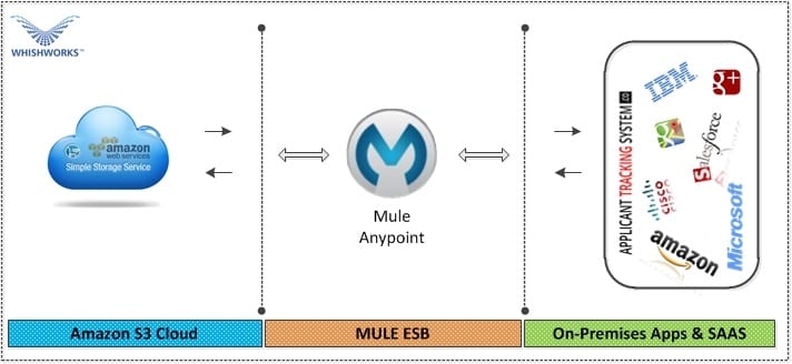 Integrate Mule ESB with Amazon S3