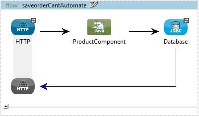 Test Automation of Mule Flows with Java Components and JDBC End Points, Save Order Cant Automate