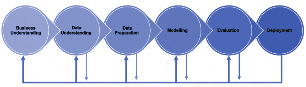 CRISP-DM Methodology