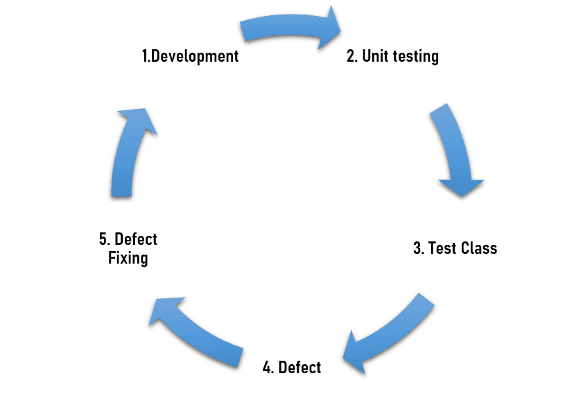 Impact of change in development