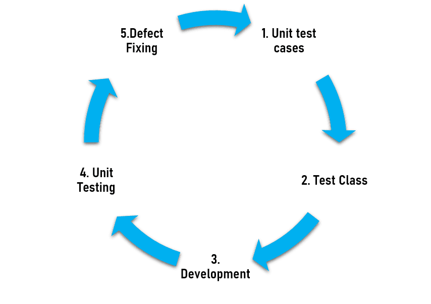 A test driven approach to development