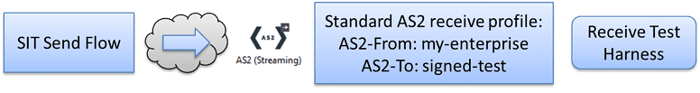 Testing the Anypoint B2B - AS2 Connector