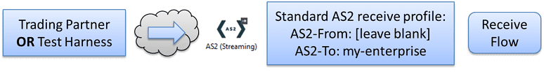 Testing the Anypoint B2B - AS2 Connector