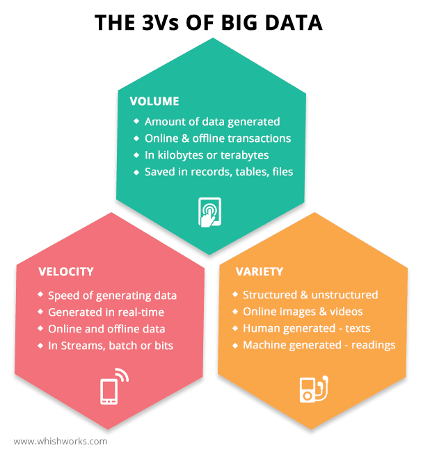The 3 Vs of Big Data