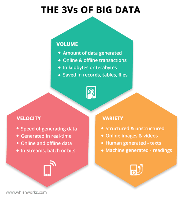 What are the big 3 of big data?