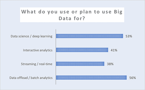 What do companies use Big Data for