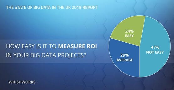 Proving value in Big Data projects