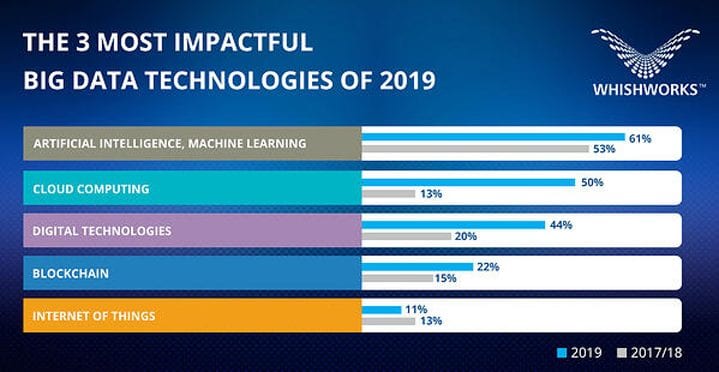 The 3 most impactful big data technologies of 2019