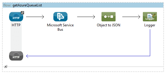 Integration of Mule ESB with Microsoft Azure