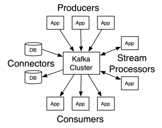 Connectors