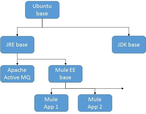 Dockerizing MuleSoft ESB