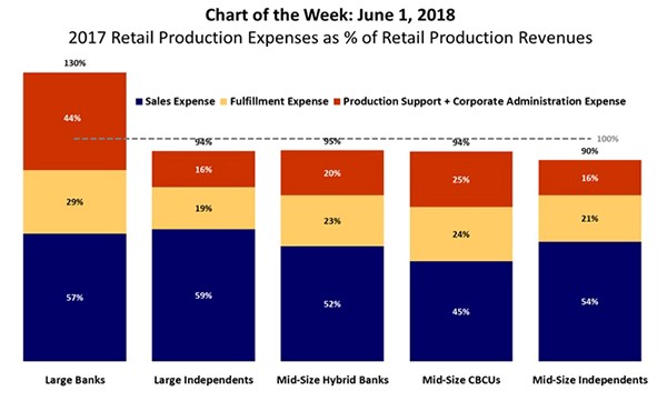 MBA Chart of the Week: 2017 Retail Production Expenses