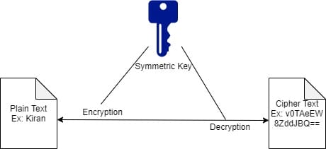 Symmetric key