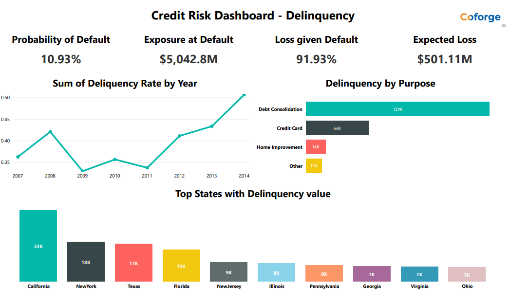 Predict Credit Risk