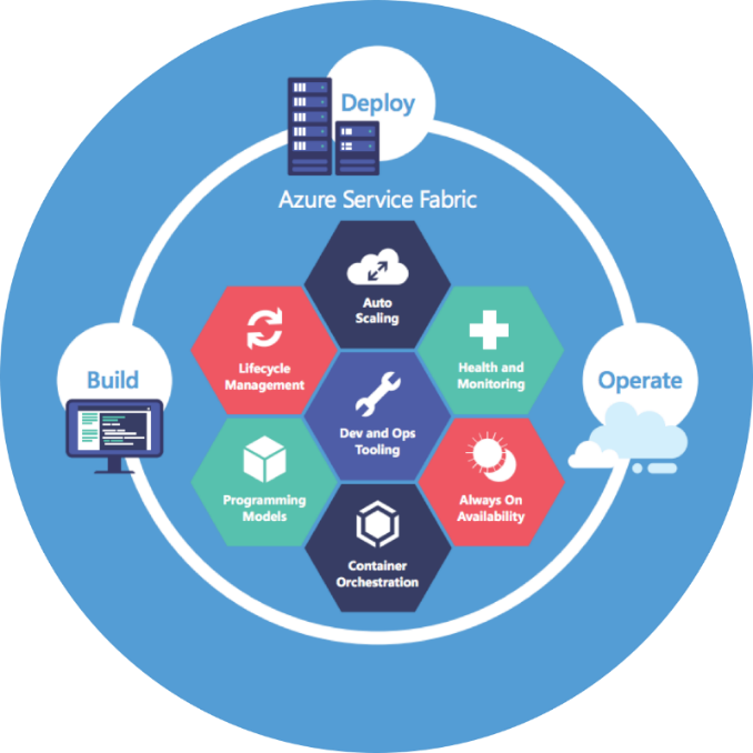 Blog Service Fabric Microsoft’s Platform for stateless